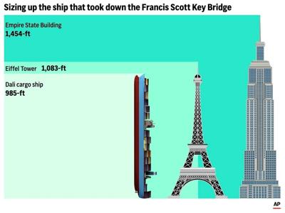 What to know about the cargo ship Dali, a mid-sized ocean monster that took down a Baltimore bridge