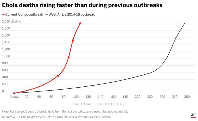 What to know about the outbreak of a rare kind of Ebola