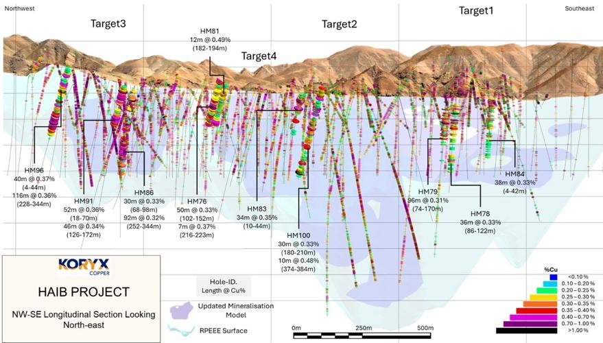 Koryx Copper Announces Further Positive Drill Results at the Haib Copper Project, Southern Namibia