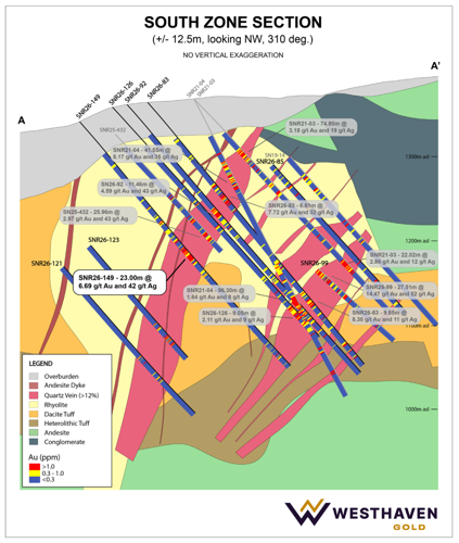 Westhaven Reports New High-Grade South Zone Results Including 23m Grading 6.69 g/t Au and 42 g/t Ag and Advances Exploration and Pre-Feasibility Programs, Shovelnose Project, Southern British Columbia