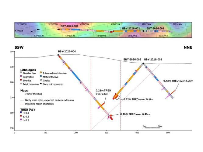 All NIOB Bardy Holes Hit Meaningful TREO Grades in at Least One Interval