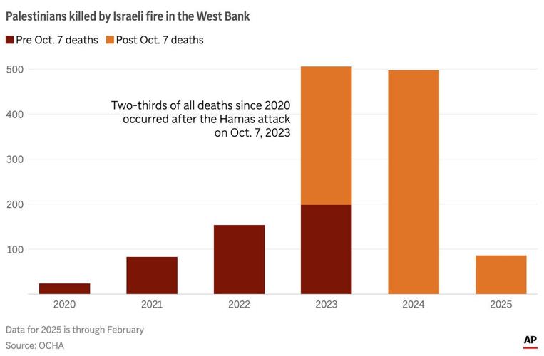 While the world watches Gaza, here is what’s happening in the West Bank