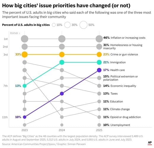 One issue is uniting Americans in a time of polarization, according to a new poll
