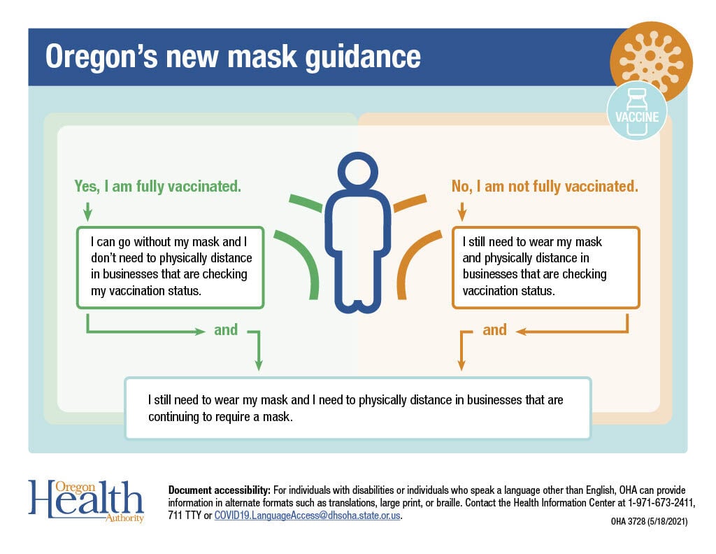 Update / Pandemic Oregon releases new mask wearing guidelines News
