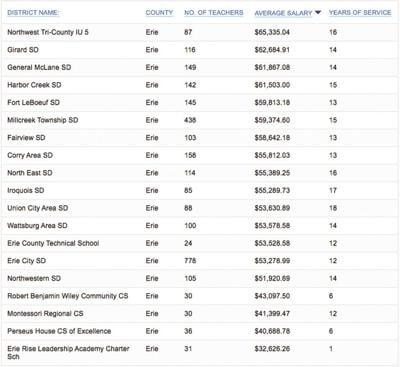 Corry, UC teacher salaries middle-of-the-road compared to county, state ...
