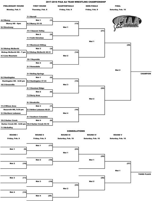 2018 PIAA Team Wrestling Championship Brackets