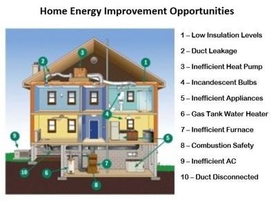 Conservation Corner Residential Energy Choices Sources And Systems Part 3 Arts Living Thedailyreview Com