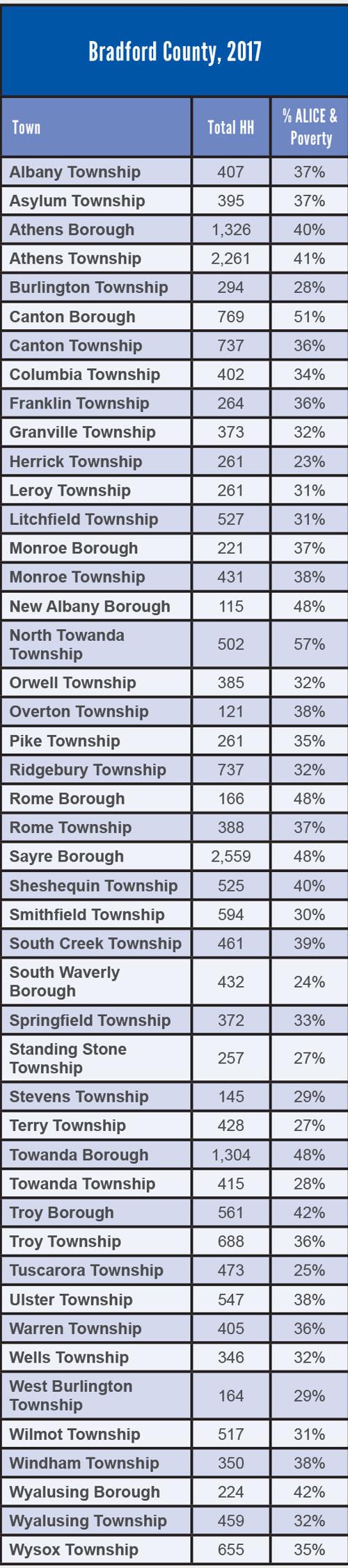 Report: More than a third Bradford county households struggling to meet basic needs