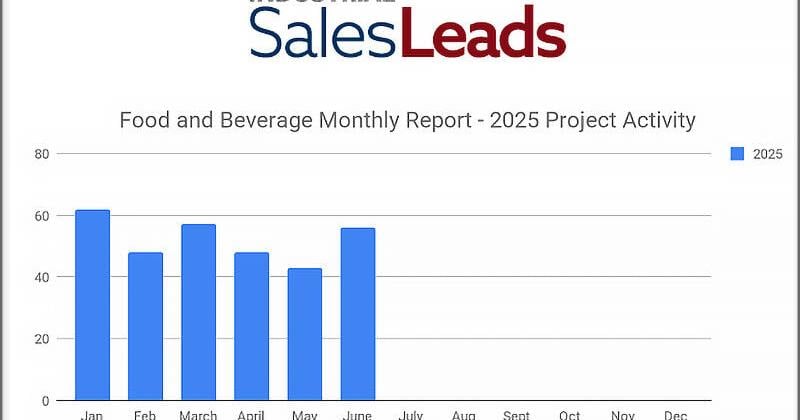 Food and Beverage Rebounds in June with 56 New Industrial Planned Projects Igniting Growth After Decline