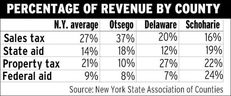 Pandemic deals devastating blow to Otsego County's finances