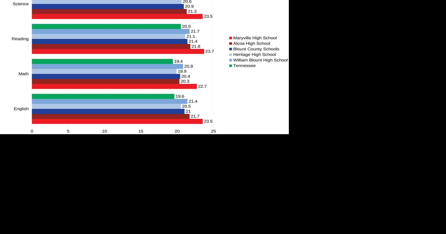 Blount, Alcoa and Maryville districts reach state goal of 21 composite