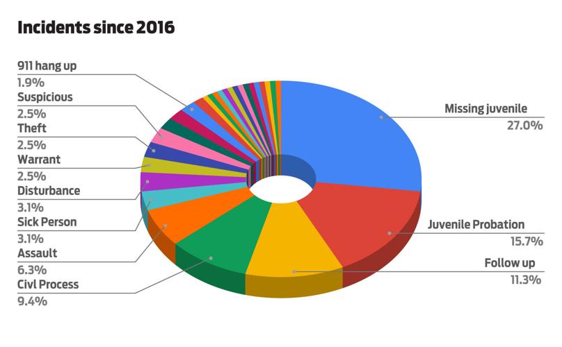 Incidents since 2016