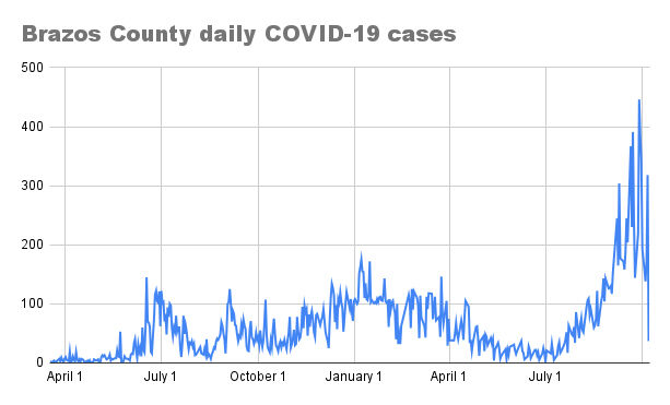 Brazos County daily COVID-19 cases