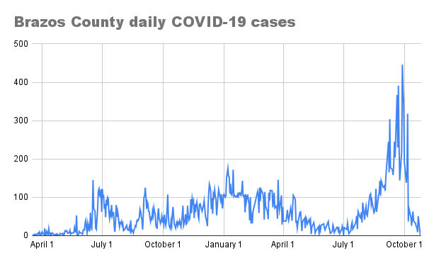 Brazos County daily COVID-19 cases
