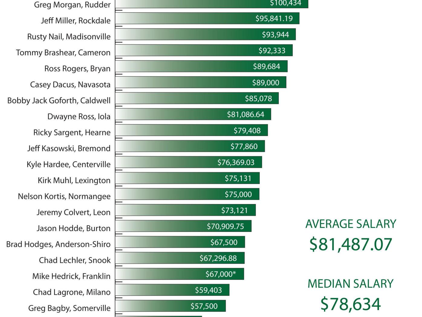 Taking A Look At Football Coaches Compensation Across The Brazos