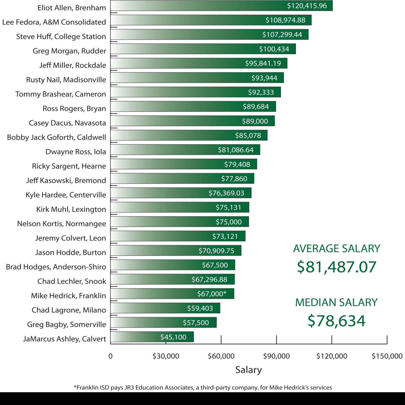Taking A Look At Football Coaches Compensation Across The Brazos