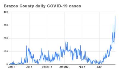 Brazos County daily COVID-19 cases