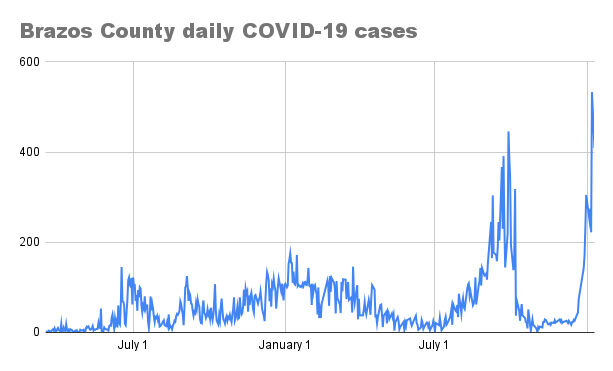 Brazos County reports 409 new COVID-19 cases Monday; 37 hospitalized