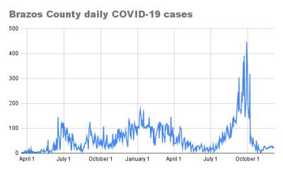 Brazos County daily COVID-19 cases
