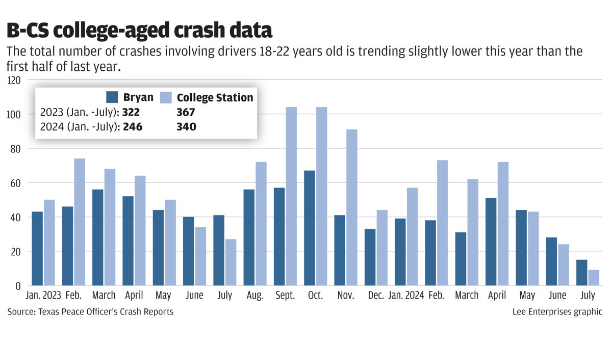 TxDOT data shows student-aged car crashes may increase