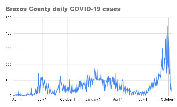 Brazos County daily COVID-19 cases