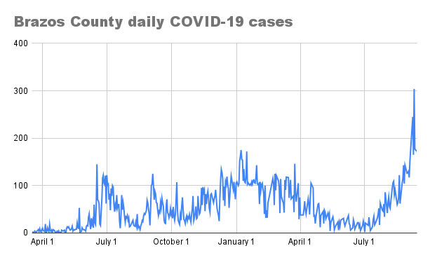 Brazos County daily COVID-19 cases