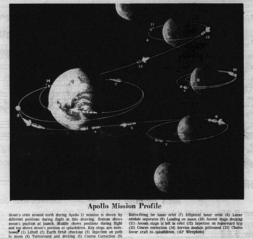 From The Eagle Archives Apollo 11 Launch And The Moon