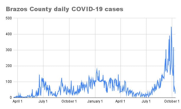 Brazos County daily COVID-19 cases