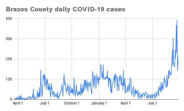 Brazos County daily COVID-19 cases for Sept. 28