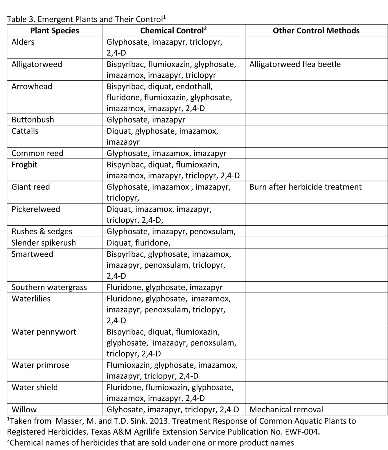 Keep It Clean: Aquatic Vegetation Management In Ponds | Land ...