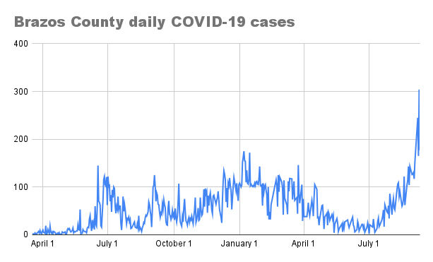 Brazos County daily COVID-19 cases for Sept. 11