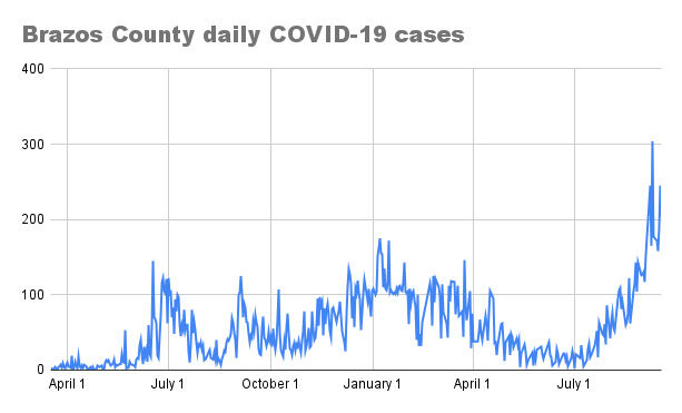 Brazos County daily COVID-19 cases for Sept. 18