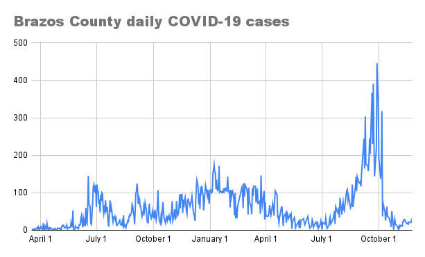 Brazos County daily COVID-19 cases