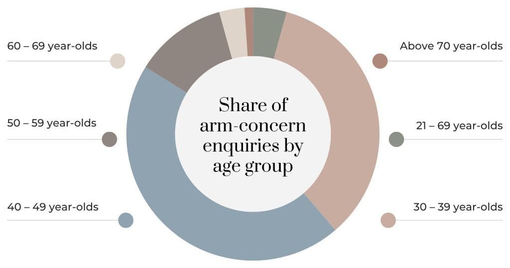 Arm Fat Top Concern for Singapore Women Seeking Body Sculpting