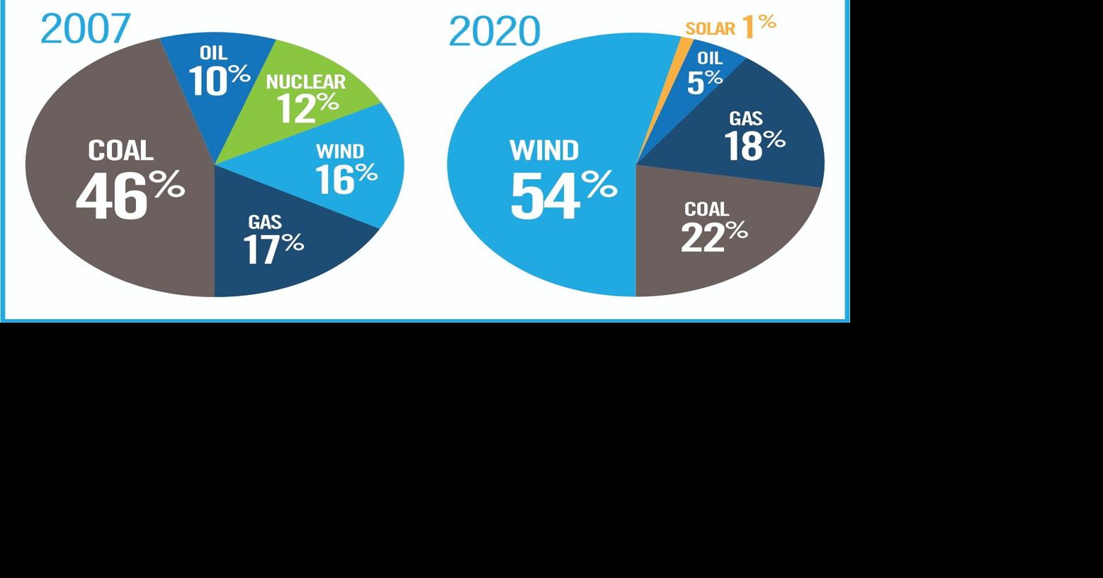 How to modernize Iowa’s and the nation’s power grid | Opinion ...