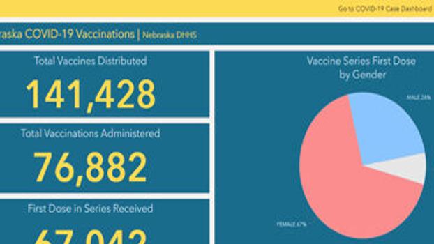 Covid 19 Vaccine Tracker Dashboard Launched Online By Nebraska Department Of Health And Human Services Grand Island Local News Theindependent Com