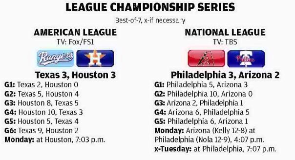 MLB Championship series stays close