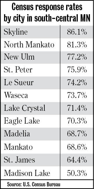 2020 census response rates