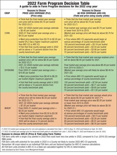 Umn Calendar 2022 23 Farm Programs: Weigh The Variables When Making Farm Program Decisions |  News | Thelandonline.com