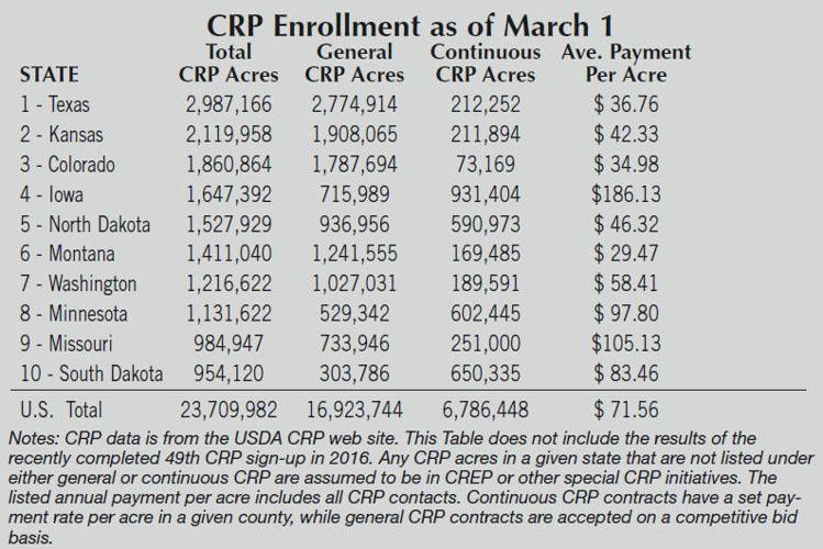 Farm Programs: 2016 CRP bidding looks to be highly competitive | News ...