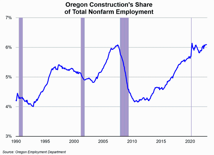 Oregon Economics Oregon construction employment at record highs News