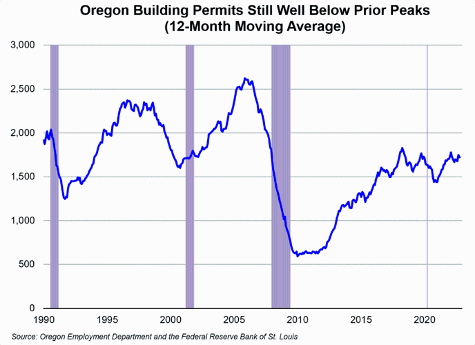 Oregon Economics Oregon construction employment at record highs News