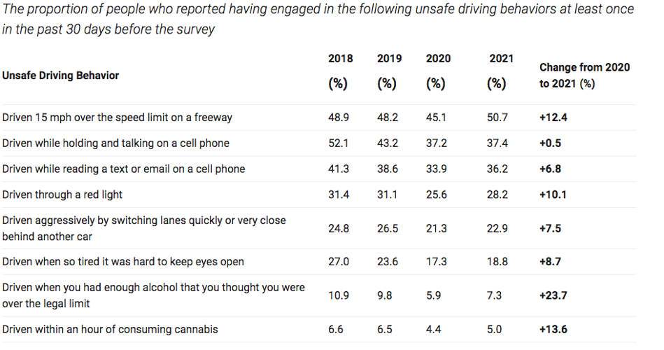 Photos / Going in Reverse: Study shows rise in dangerous driving ...