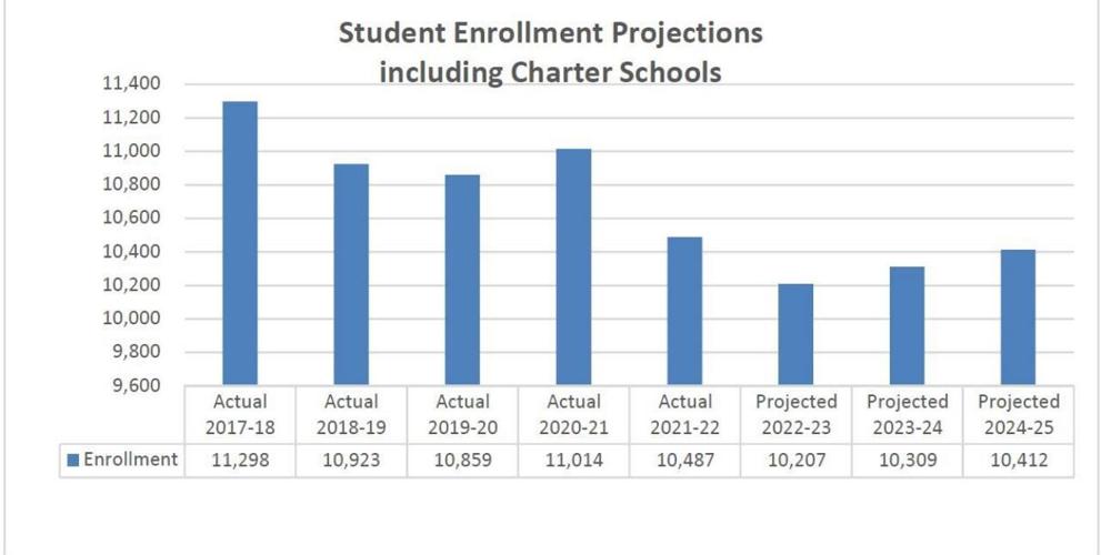 Reynolds School District enrollment inches towards stabilization