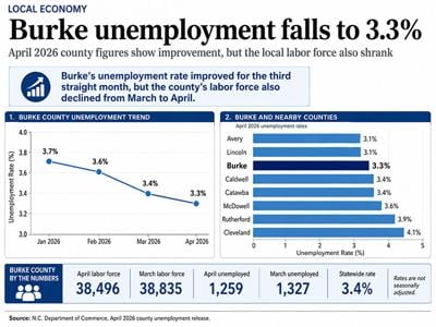 Regional unemploymenbt