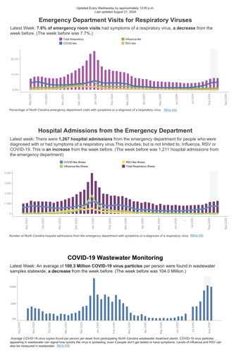 NCDHHS COVID 19 Dashboard
