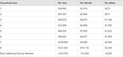 Second Harvest Income Guideline