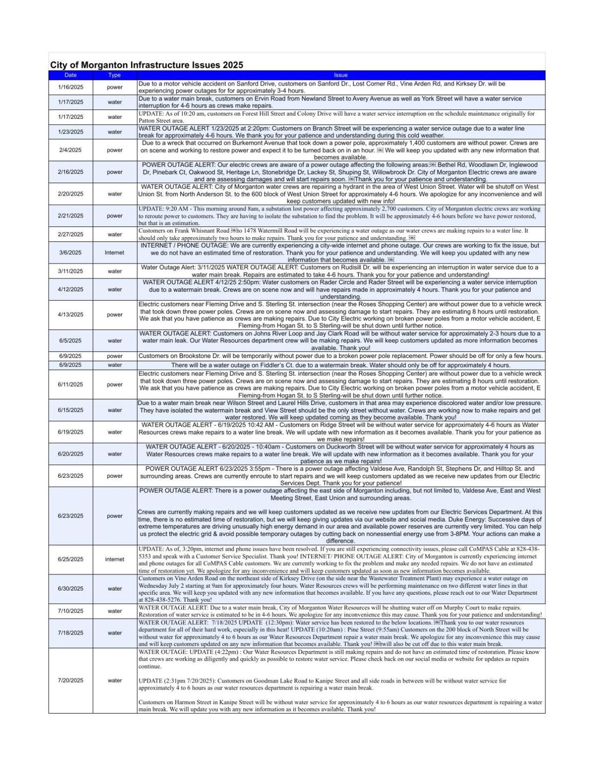 Log of Morganton Infrastructure Disruptions