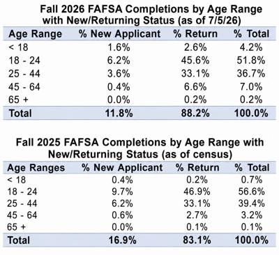 FAFSA applications at WPCC by age group