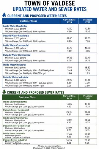 Valdese water and sewer rate proposals for FY2026-27